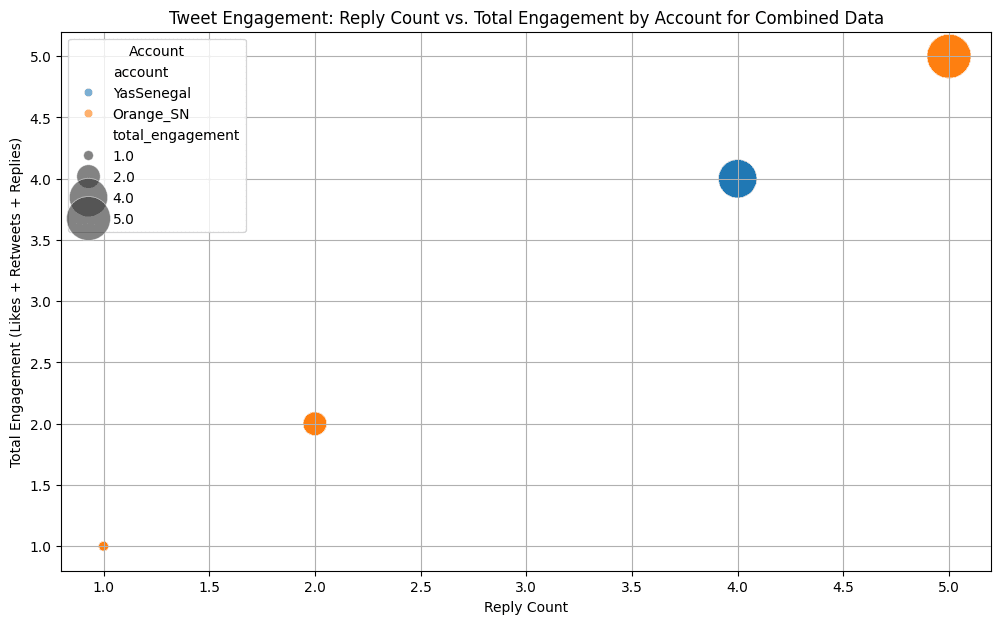 Scatter plot showing Reply Count vs Total Engagement by Account