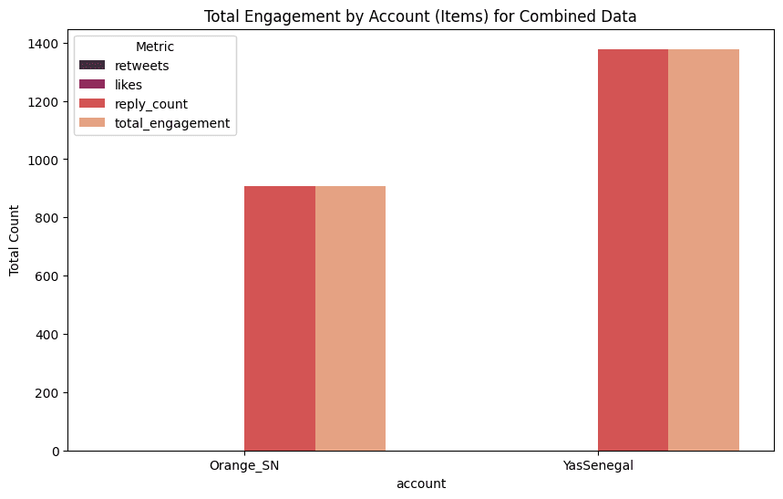 Bar chart showing Total Engagement by Account